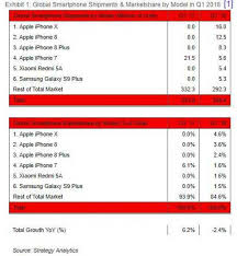 The Iphone X Is The Top Selling Smartphone For Q1 2018 With