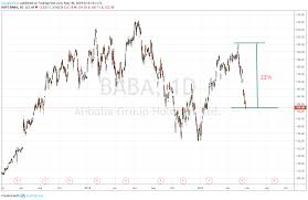 On etoro, you can buy $baba or other stocks and pay zero commission! Alibaba Share Price