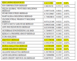 S&p 500, goodyear tire & rubber co, gilead sciences inc, baidu inc. Http Www Ijarp Org Published Research Papers Apr2018 Investment In Bursa Malaysia Between Returns And Risks Pdf