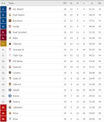 وتبلغ عدد أندية الدوري الاسباني 20 فريقا وهم في الموسم الحالي برشلونة وريال مدريد واتلتيكو مدريد وفالنسيا واشبيلية وديبورتيفو لاكورونا ولاس بالماس وسبورتينغ خيخون وليغانيس. ØªØ±ØªÙŠØ¨ Ø§Ù„Ø¯ÙˆØ±ÙŠ Ø§Ù„Ø§Ø³Ø¨Ø§Ù†ÙŠ Ø£ØªÙ„ØªÙŠÙƒÙˆ Ù…Ø¯Ø±ÙŠØ¯ ÙŠÙˆØ§ØµÙ„ Ø§Ù„ØµØ¯Ø§Ø±Ø© ÙˆØ§Ù„Ø±ÙŠØ§Ù„ ÙˆØµÙŠÙØ§ Ø§Ù„ÙŠÙˆÙ… Ø§Ù„Ø³Ø§Ø¨Ø¹
