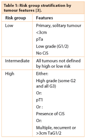 Bladder Cancer Where Are We With Intravesical Therapies Urology News