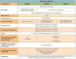 Nice Comparison Chart For Adult Child Infant Bls Cpr 1
