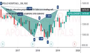 Apollohosp Stock Price And Chart Nse Apollohosp Tradingview