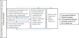 Global Warming Environmental Security And Its Geo Economic Dimensions Case Study Caspian Sea Level Changes On The Balance Of Transit Channels Springerlink