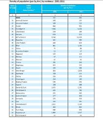 The decennial census of india has been conducted 15 times, as of 2011. Census Of India 2011 Facts On Total Population Sex Ratio Frequently Asked Questions