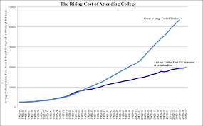 Keeping Up With Modern Society Rising Cost Of Higher Education