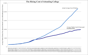 keeping up with modern society rising cost of higher education