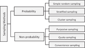 Sep 11, 2017 · konsep diri adalah segala sesuatu yang orang pikirkan dan rasakan tentang diri mereka sendiri. Basic Sampling Methods Download Scientific Diagram