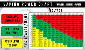 Atomizer Ohms Power Chart Vape Diy E Liquid Things To Know