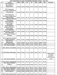 They can check it from the official website of the 2 du previous year cut off (2019) college wise. Cutoffs 2019 Lady Shri Ram College