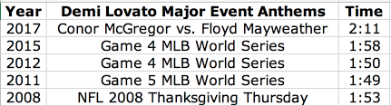 I have made the case for all of them individually above, but this feels like a touchdown scorer parlay with a great chance to hit. Super Bowl Liv Demi Lovato National Anthem Prop Bets Sports Illustrated