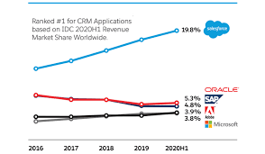 Salesforce crm is the fastest path to a loyal, highly profitable partner community. Weltweit Fuhrendes Crm Salesforce