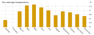 Winds variable at 8 to 14 mph (12.9 to 22.5 kph) (12.9 to 22.5 kph). Weather Statistics Kota Kinabalu Malaysia