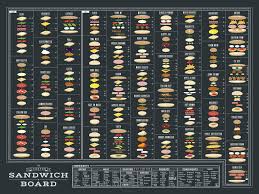 The Charted Sandwich Board Cool Infographics