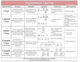 Statisitical Significance Cheat Sheets Statistics Math Data Science Learning Ap Statistics