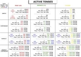 English tenses list, positive, negative and question forms, 12 tenses formula with examples. English Tense Chart In Marathi Pdf Detikak