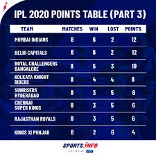 Ipl 2020 Points Table In 2020 Ipl Kolkata Knight Riders I Pl