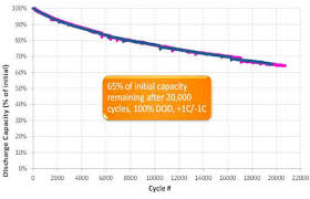 Flow Chart Of Cc Cv Charger For Li Ion Batteries Where 4 2v