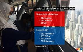 Get kuala lumpur's weather and area codes, time zone and dst. 4 Pesakit Sembuh 14 Kes Baru Covid 19 Free Malaysia Today Fmt