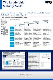 as organizations adopt and deploy six sigma they go through 5 stages of maturity outlined in the six sig leadership competencies leadership leadership models