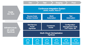 Infrastructure As Code And Software Defined Data Center