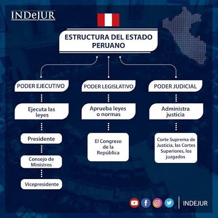 ?? La estructura del Estado Peruano se basa en un gobierno como un único  poder, es decir, unitario y democrático. El gobierno actual fue establecido  y conformado por la Constitución del Perú