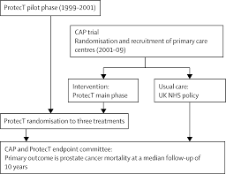 prostate cancer is a cancer which develops from cells in the prostate. Active Monitoring Radical Prostatectomy Or Radiotherapy For Localised Prostate Cancer Study Design And Diagnostic And Baseline Results Of The Protect Randomised Phase 3 Trial The Lancet Oncology