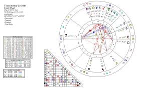 Find The Sign Of Your North Node In Astrology Tables