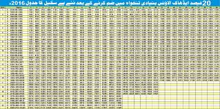 Pay Scale Revision Chart 2016 Pakworkers