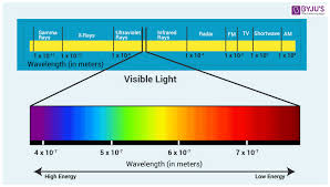 wavelength of light visible spectrum calculation of