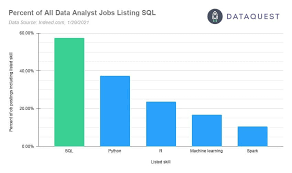 We often heard that web development is easy to get started, is that true? Why You Need To Learn Sql If You Want A Job In Data 2021 Update