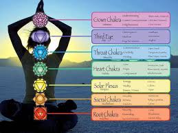Chakra Chart Soul Enlightenment Intuitive Reiki