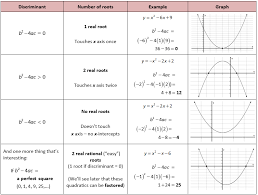 Discriminant In Quadratic Equation Maths Algebra Math