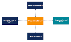 Bargaining power is a measure of the capacity of one party to influence another. Bargaining Power Of Buyers How Buyers Exert Negotiating Power