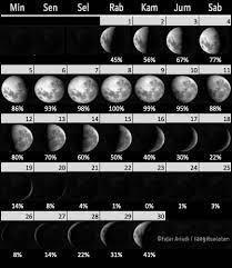 Fasa bulan berubah mengikut kitarannya apabila bulan mengelilingi bumi, mengikut perubahan. Fase Bulan April Langitselatan