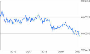 Du kannst außerdem kursverläufe der vergangenheit analysieren, dir die aktuellen . 1 Huf To Eur Convert Ft1 Hungarian Forint To Euro