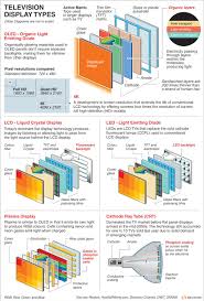 Television Display Types Graphic Of The Day Tv Display Electronic Circuit Projects Crt Tv