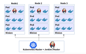 Kubernetes support for windows server is under the beta phase, whereas docker has official support for windows 10 and windows server 2016 and 1709. Devops Using Jenkins Docker And Kubernetes Betsol