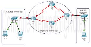 Basic Of Ip Routing Explained With Example