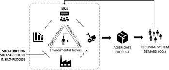 Organizational silos describe the isolation that occurs when employees or entire departments within siloed teams often end up working in isolation from the rest of the company, leading to a plethora of. Societies Free Full Text Organizational Silos A Scoping Review Informed By A Behavioral Perspective On Systems And Networks Html