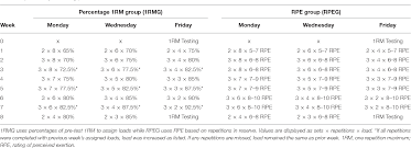 Pdf Rpe Vs Percentage 1rm Loading In Periodized Programs