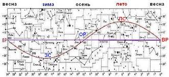 Сонце перебуває в зеніті над екватором. Richnij Shlyah Soncya Sered Zirok Nazivayetsya Astrologichni Korinnya V Suchasnij Astronomiyi Zirki Vkazuyut Shlyah
