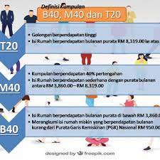 Jabatan perangkaan malaysia dibawah jabatan perdana menteri telah memperkenalkan kumpulan pendapatan isi rumah. Maksud B40 M40 Dan T20 Berdasarkan Jumlah Pendapatan Isi Rumah Di Malaysia