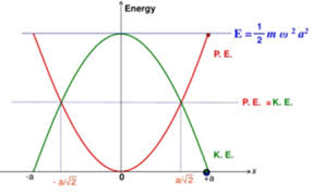 That means that for a twofold increase in . Kinetic Energy Potential Energy Total Energy Of Particle Performing Shm