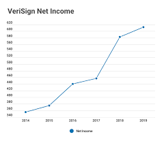 Verisign Is Immune From Coronavirus Nasdaq Vrsn Seeking Alpha