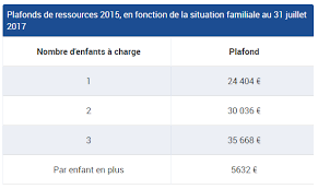 En effet, depuis 2018, l'allocation de logement familiale ne prend plus en charge de fraction des mensualités de crédit immobilier lorsque l'allocataire accède à la propriété. Allocation De Rentree Scolaire Ars 2017 Ce Qu Il Faut Savoir Questions De Caf En Bourgogne