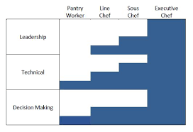 Identifying and exploiting core competencies is seen as important for a new business making its mark or an established company trying to stay competitive. System Makes The Search For Ingredients And Recipes Easier