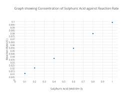 graph showing concentration of sulphuric acid against