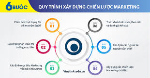 Quy trình xây dựng chiến lược Marketing khác biệt thời đại 4.0