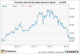 24 curious under armour stock chart